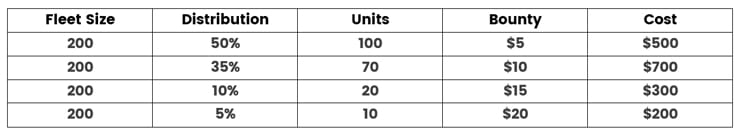 Cost breakdown using bounties of weighted distribution
