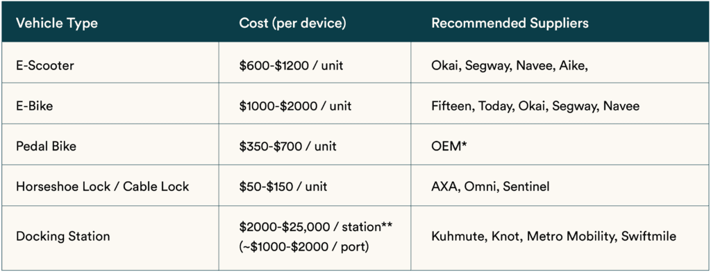 Micromobility OEMs for campus shared mobility programs