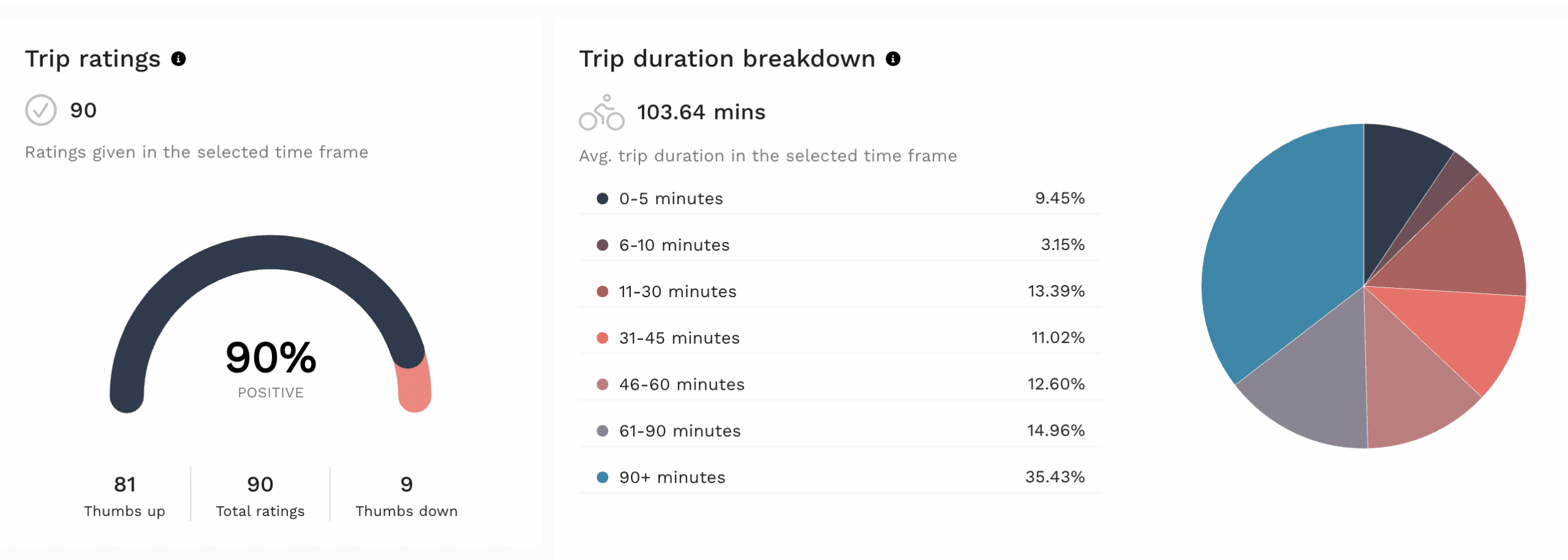 Rider ratings and trip duration analytics