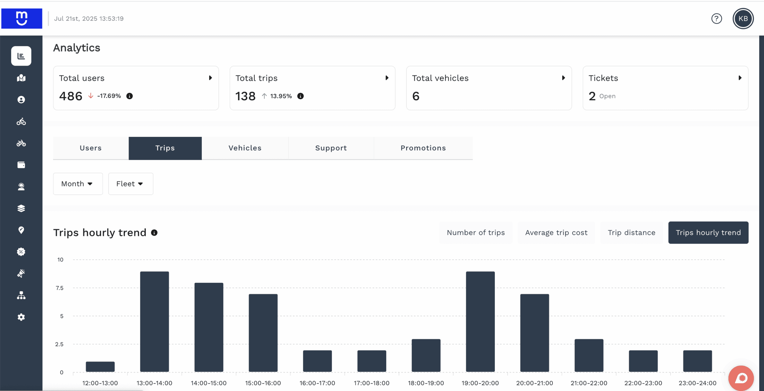 Joyride fleet management analytics dashboard displaying ridership data from Mulo